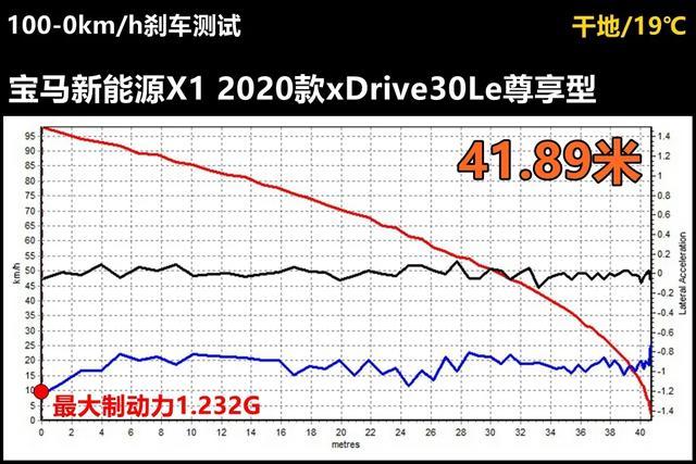 Lab测试 插电混动宝马x1加速表现很意外 刹车需加强 新闻详情 买车网