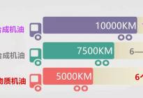 一年行驶不足1万公里的车如何养护？