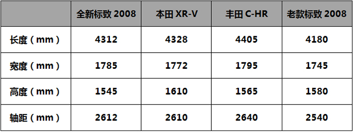 价格有诚意，动力是短板，新标致2008突围能成功吗？