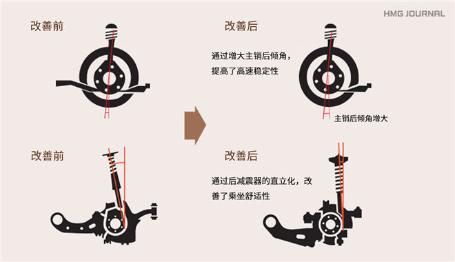 第三代平台 i-GMP再塑现代·起亚汽车核心竞争力