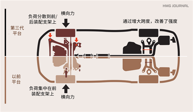 第三代平台 i-GMP再塑现代·起亚汽车核心竞争力