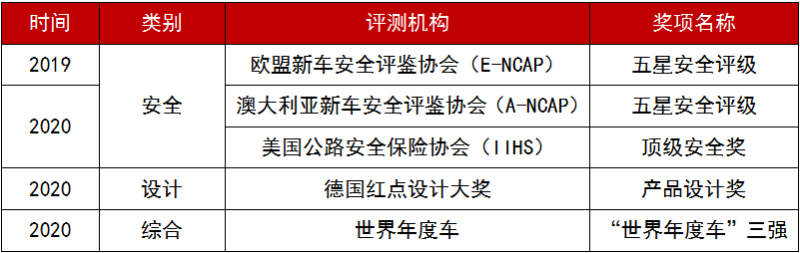 五星安全 世界之选，MAZDA CX-30斩获数项国际权威大奖