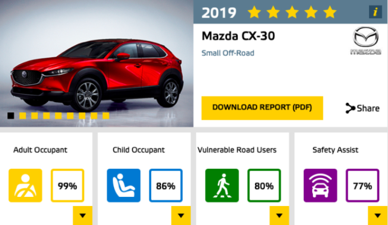 五星安全 世界之选，MAZDA CX-30斩获数项国际权威大奖
