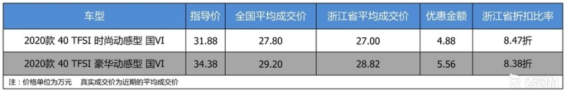 【浙江省篇】最高优惠5.56万 奥迪A4L平均优惠8.43折-老司机社区