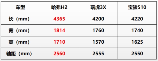 全民狂欢618， 哈弗H2超低价开回家！