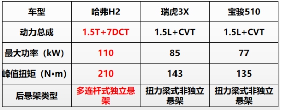 全民狂欢618， 哈弗H2超低价开回家！