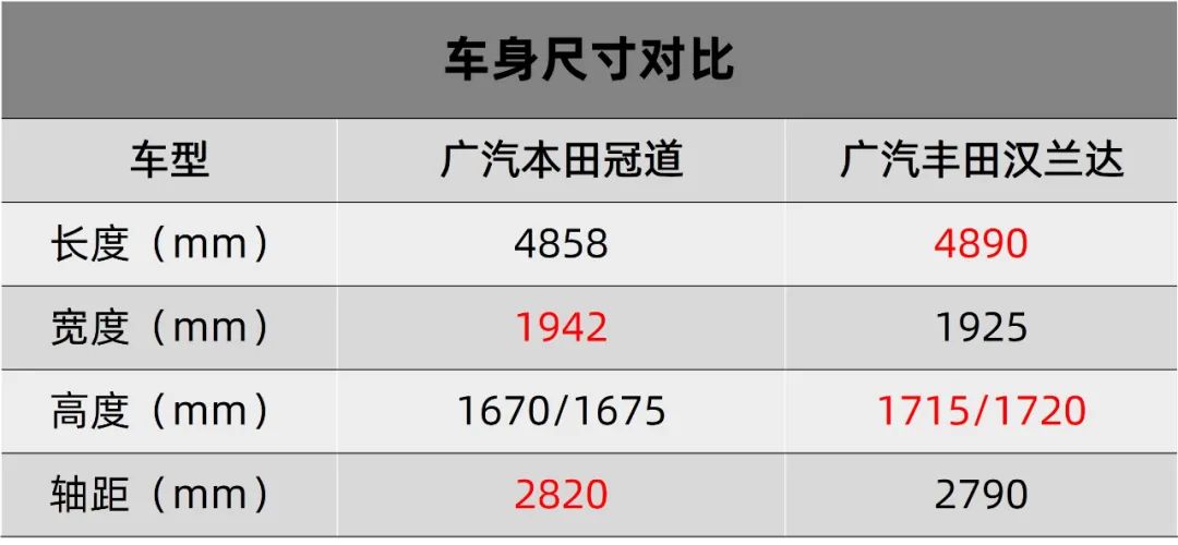 真正的高级本田，广汽本田新款冠道不需要讴歌标【快车体验308】