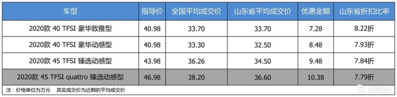 【山东省篇】最高优惠10.38万 奥迪A6L平均优惠7.95折-老司机社区