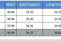 【山东省篇】最高优惠10.38万 奥迪A6L平均优惠7.95折