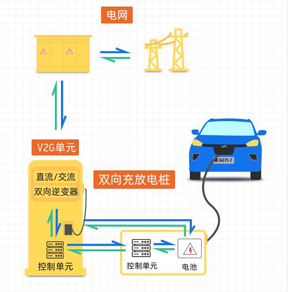 首批落地V2G技术车企， 威马携手国网发力“新基建”