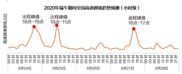 高德地图发2020端午出行预测：预计全国高速6月24日拥堵程度较高