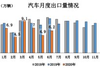 6月汽车销量维持两位数增长 中国品牌市占率跌至33.5%