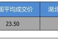 【湖北省篇】优惠5.38万 奥迪Q3平均优惠8.12折