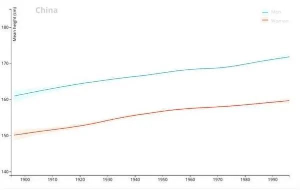 中国人口身高_中国人口(2)