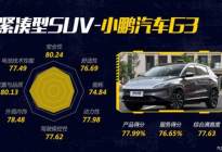 小鹏G3荣获顾客最满意紧凑SUV，安全配置碾压同级