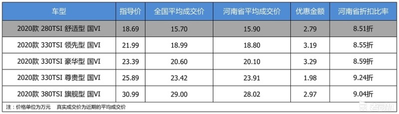【河南省篇】优惠力度比较一般 一汽-大众迈腾最高优惠3.29万-老司机社区