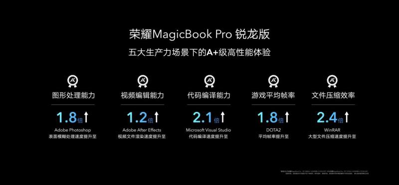 升级7nm标压处理器 荣耀MagicBook Pro锐龙版3999元起