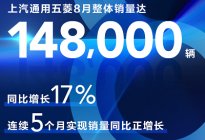 8月销量突破14.8万辆，上汽通用五菱跃居民族品牌销量榜首