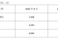 马自达8月销量发布，昂克赛拉车型最畅销