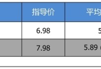 韩流个性SUV 平均优惠7.38折的起亚奕跑怎么样？