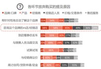 上海限行新政：豪车日订单翻倍；3日整备利润超20%