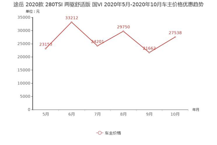 途岳降5.77万元 11月紧凑型SUV降价排行榜