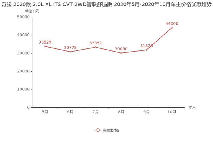 途岳降5.77万元 11月紧凑型SUV降价排行榜