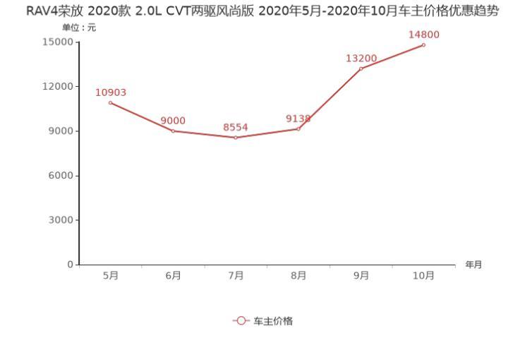 途岳降5.77万元 11月紧凑型SUV降价排行榜