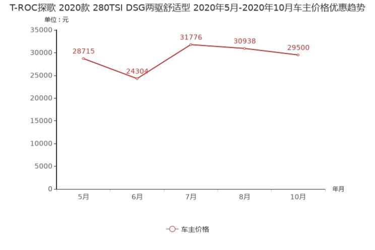 途岳降5.77万元 11月紧凑型SUV降价排行榜