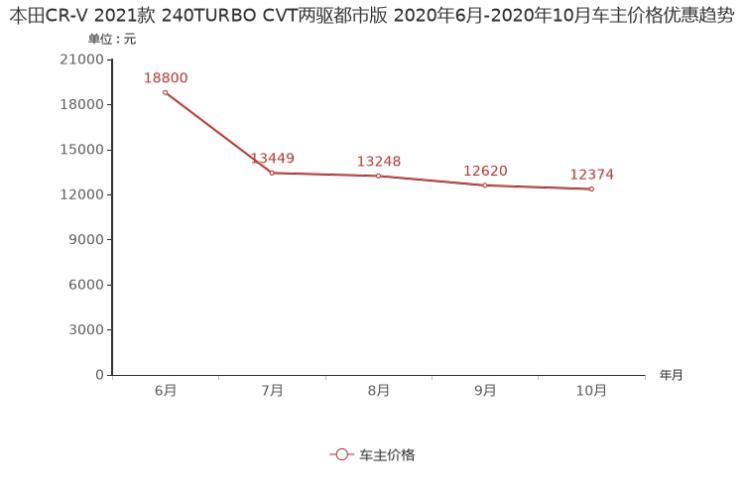 途岳降5.77万元 11月紧凑型SUV降价排行榜