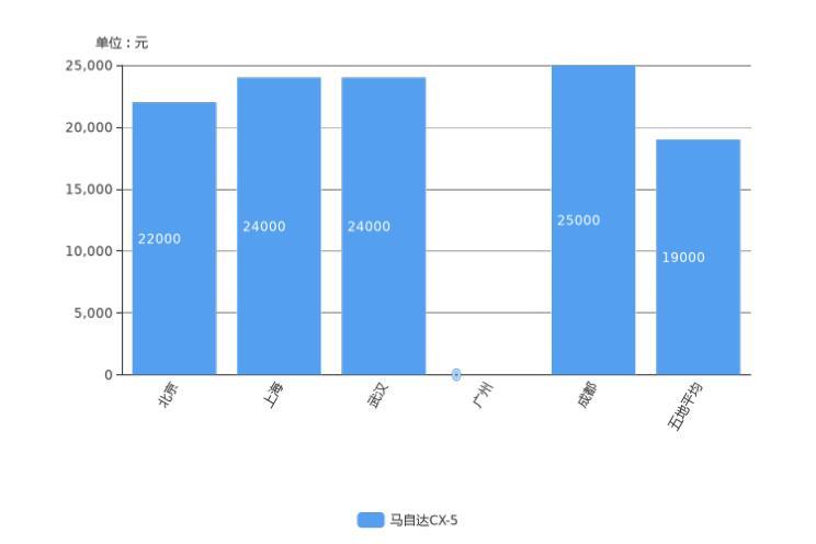 途岳降5.77万元 11月紧凑型SUV降价排行榜