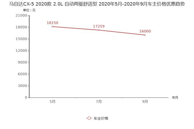 途岳降5.77万元 11月紧凑型SUV降价排行榜