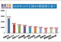 10月汽车销量排行榜：宏观MINI EV/瑞虎8上榜