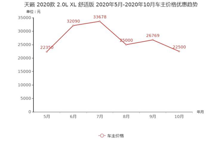 天籁降3万元 11月日韩中型车降价排行榜