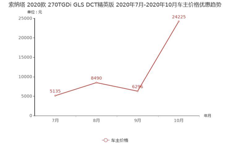 天籁降3万元 11月日韩中型车降价排行榜