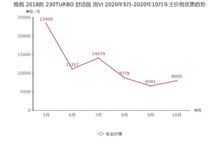 天籁降3万元 11月日韩中型车降价排行榜