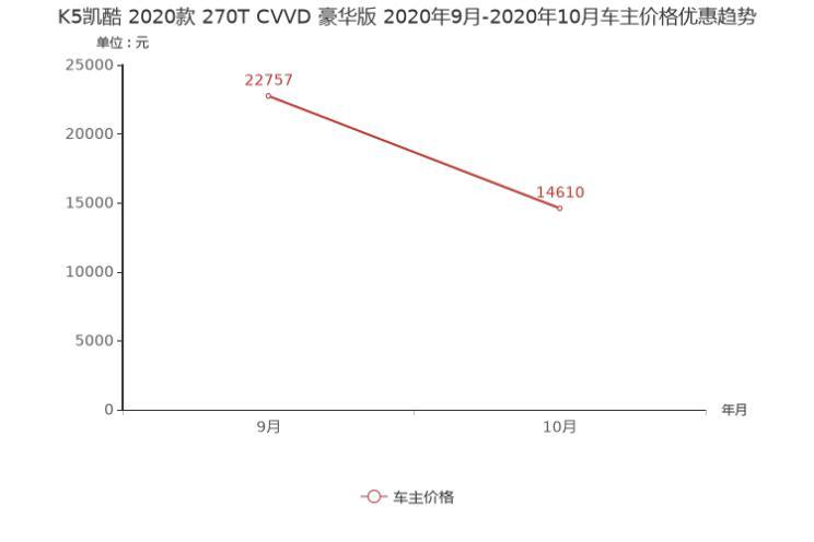 天籁降3万元 11月日韩中型车降价排行榜