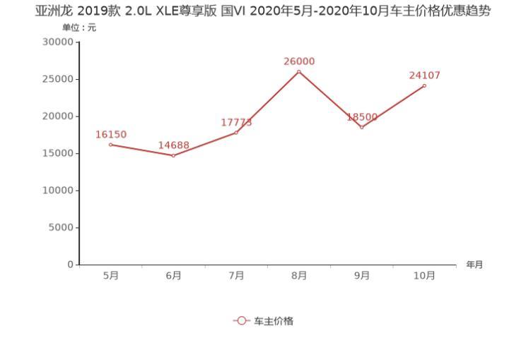 天籁降3万元 11月日韩中型车降价排行榜