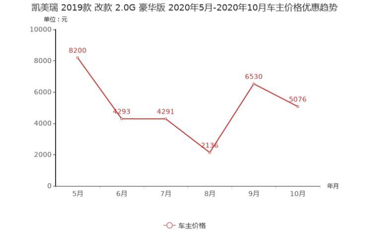 天籁降3万元 11月日韩中型车降价排行榜