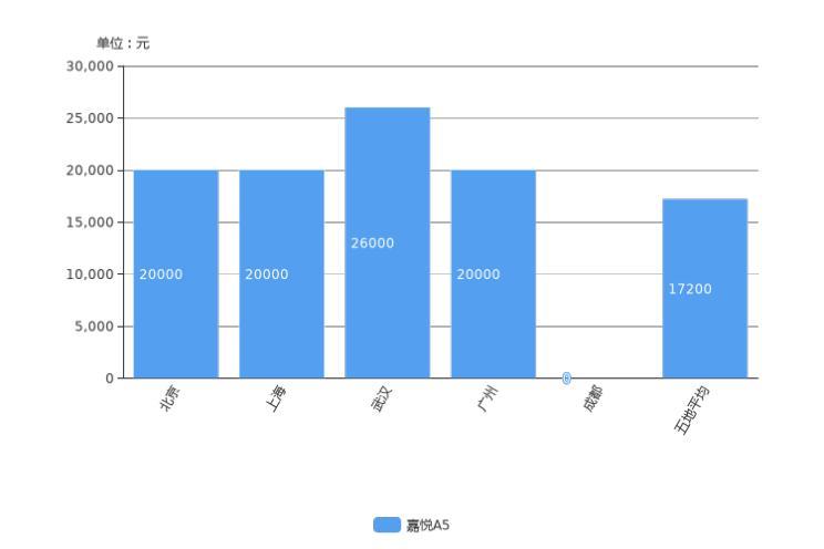 吉利帝豪降2.65 万元 11月紧凑型车降价排行榜