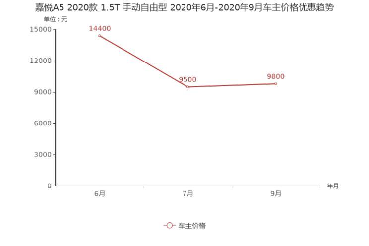 吉利帝豪降2.65 万元 11月紧凑型车降价排行榜