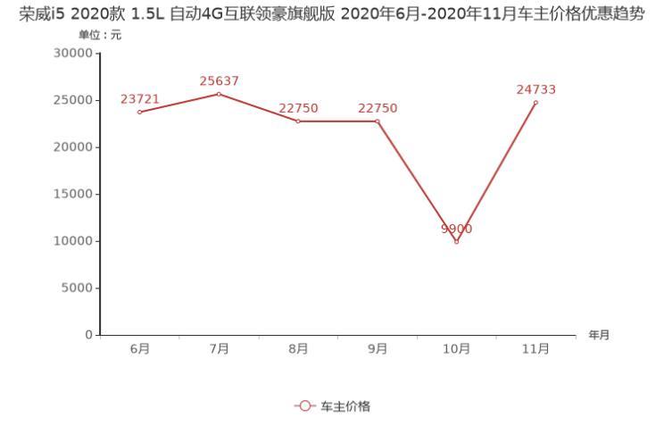 吉利帝豪降2.65 万元 11月紧凑型车降价排行榜