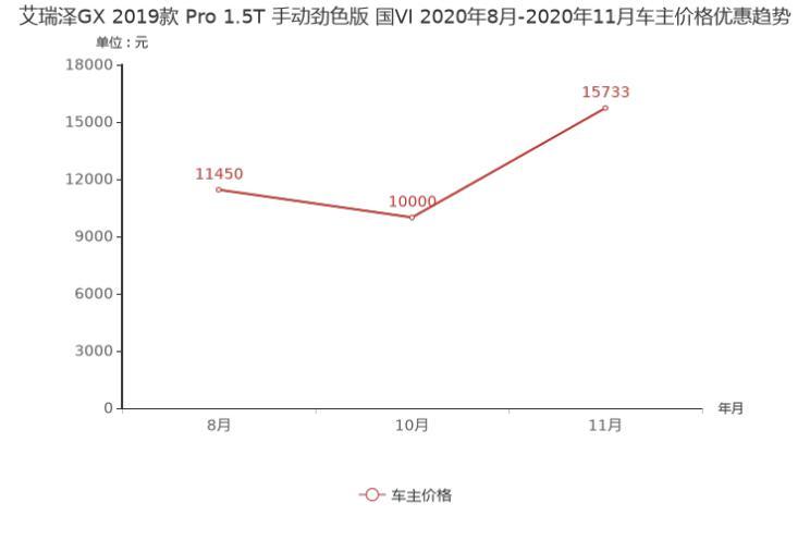 吉利帝豪降2.65 万元 11月紧凑型车降价排行榜