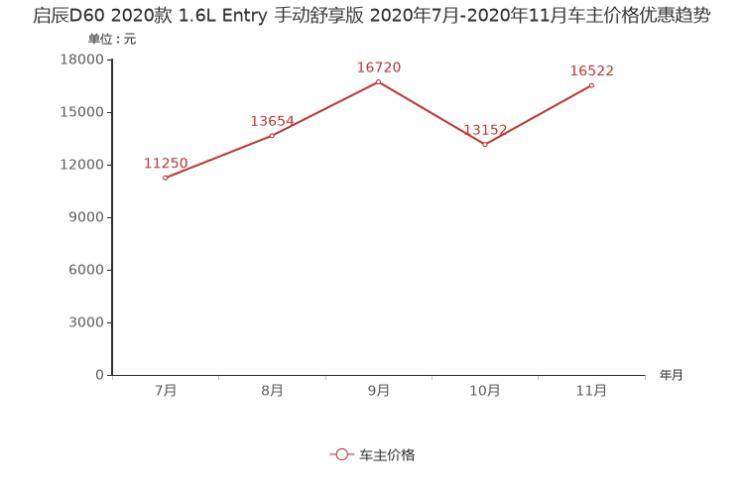 吉利帝豪降2.65 万元 11月紧凑型车降价排行榜