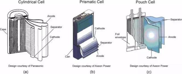 蔚来选用的是宁德时代方壳电芯，分为70kwh、84kwh、100kwh三种电池包，能量密
