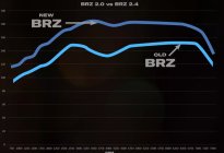 2022款斯巴鲁BRZ，解决了扭矩下降的问题，怎么做到的？
