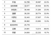 1月轿车销量排行，五菱宏光MINI EV 2.5万辆上榜