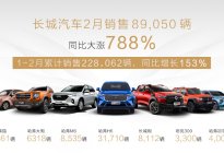 同比暴涨788% 长城汽车2月售出新车8.9万辆