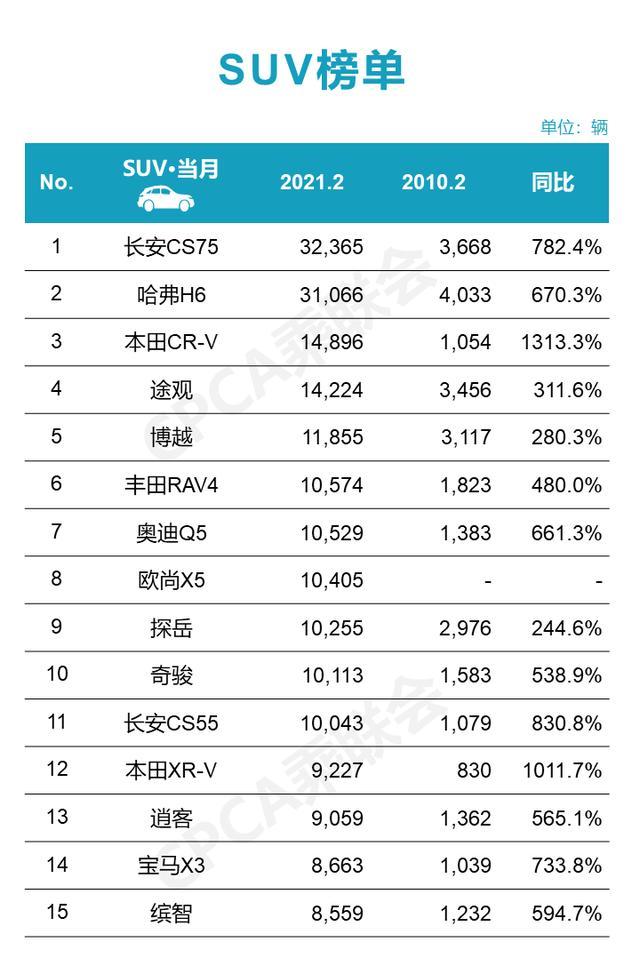 二月suv销量排行榜2017_SUV销量冠军易主2月汽车销量排行榜