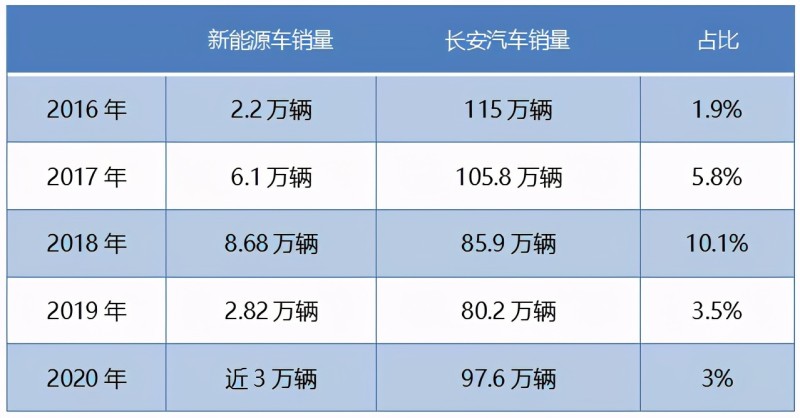 新政屡屡踏空,实际销量缩水超40,长安汽车何解新能源之殇?